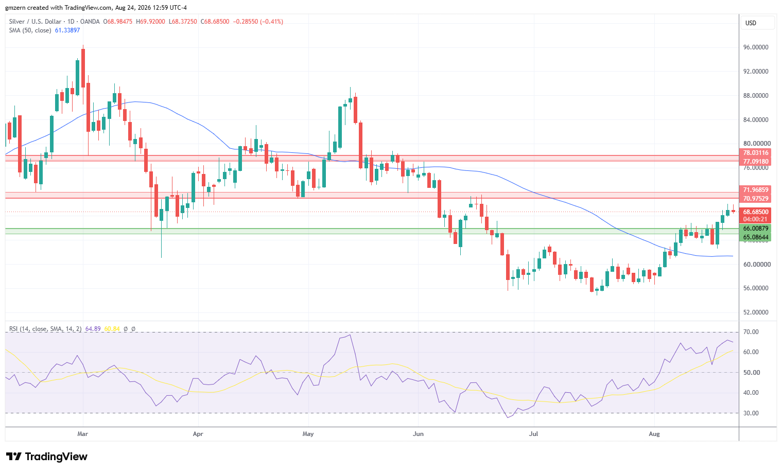 Silver 240826 Daily Chart