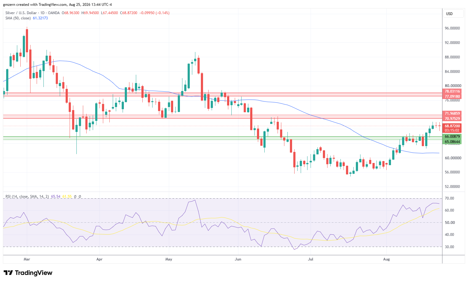Silver 250826 Daily Chart