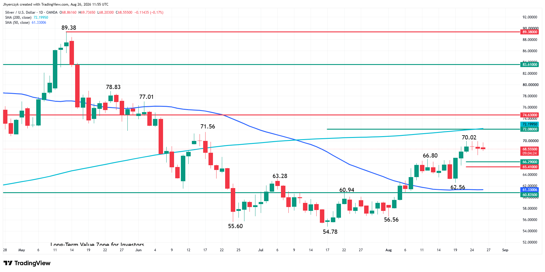Spot Silver (XAG/USD) Analysis