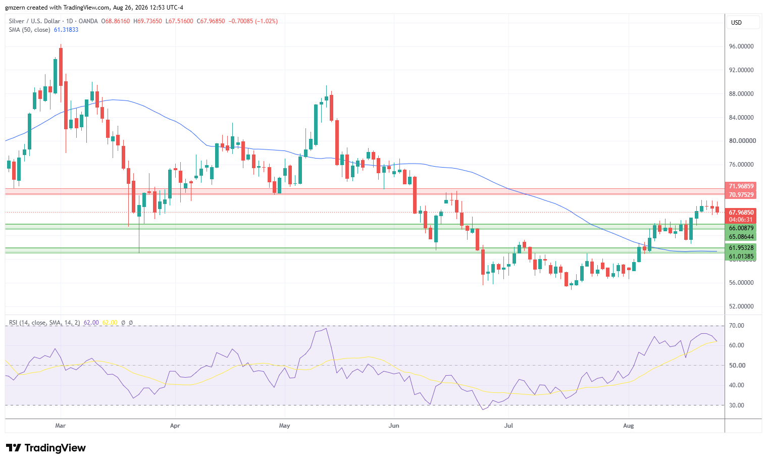 Silver 260826 Daily Chart