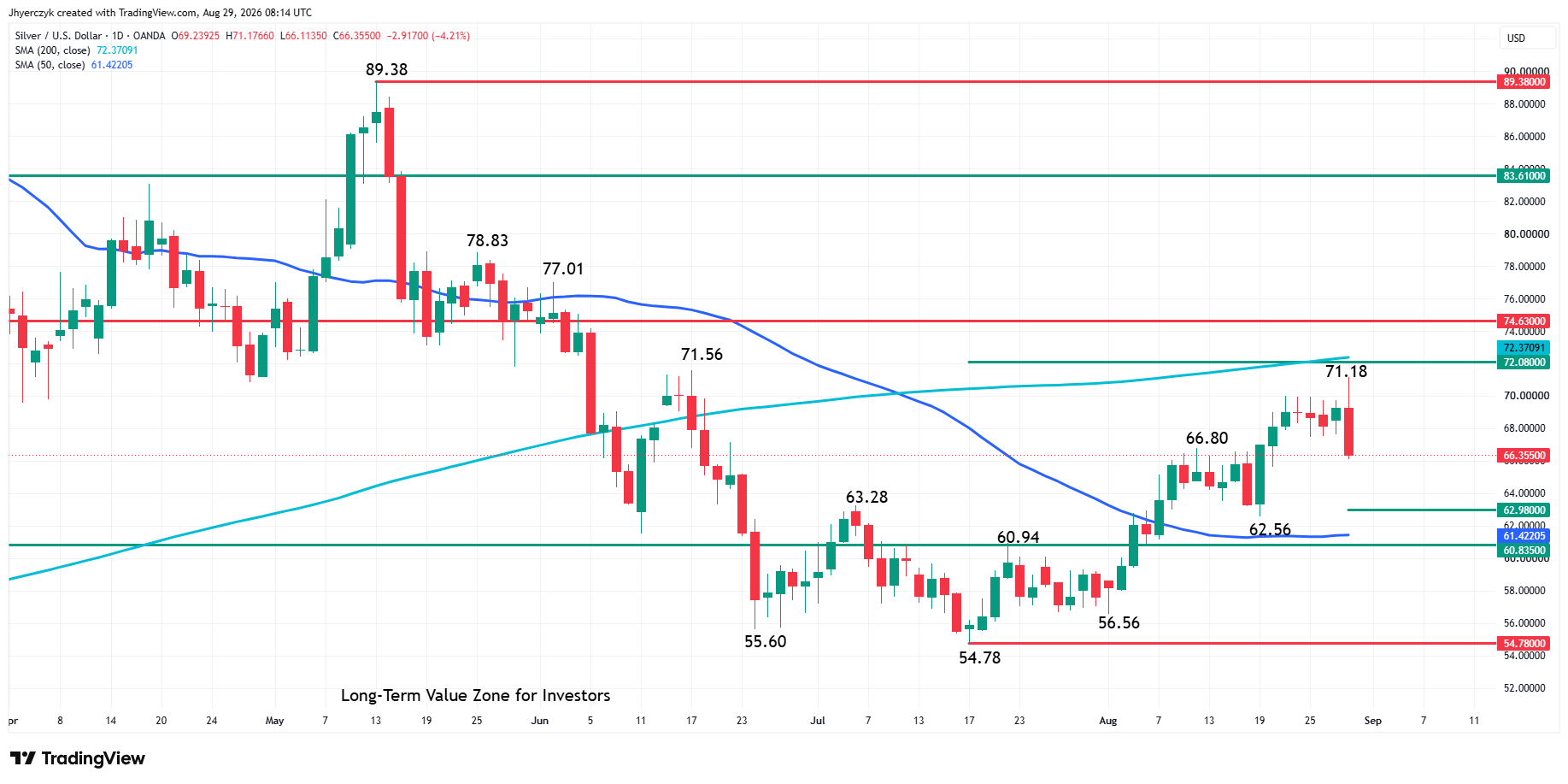 Spot Silver (XAG/USD) Analysis