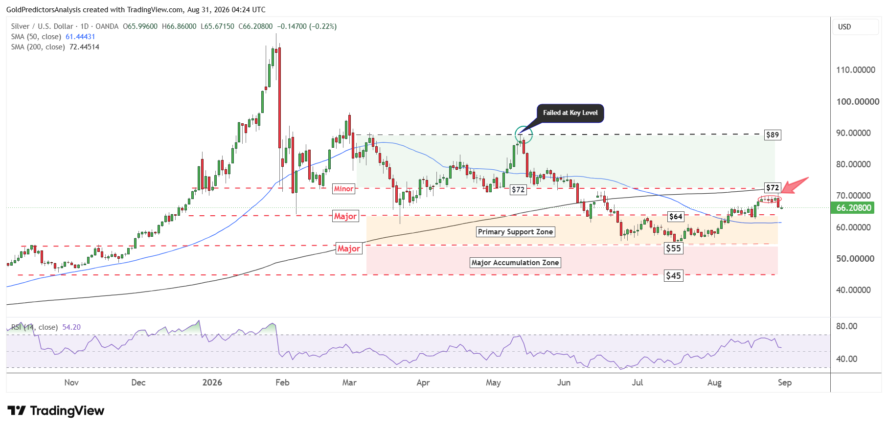 Silver Daily