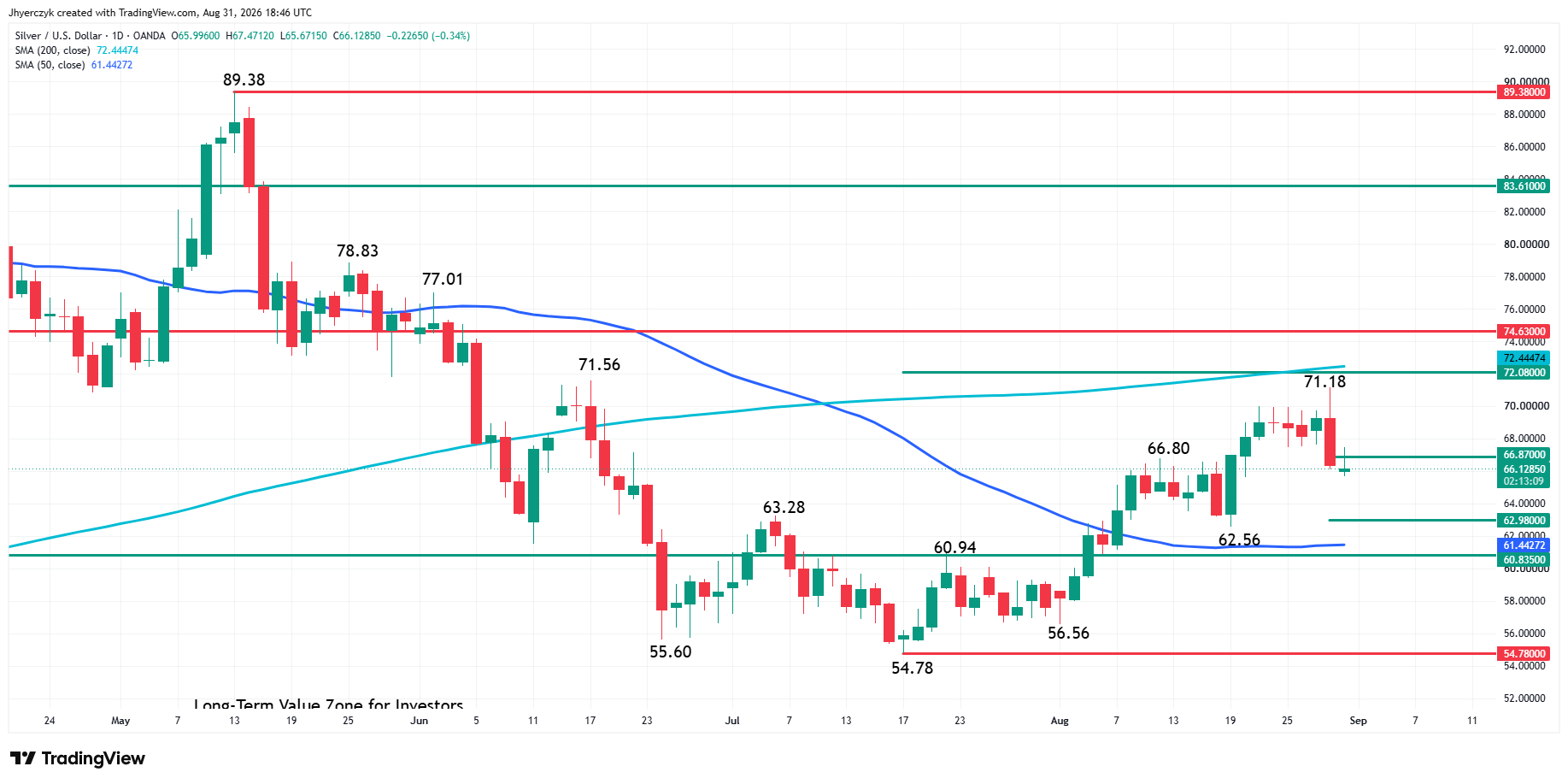 Spot Silver (XAG/USD) Analysis