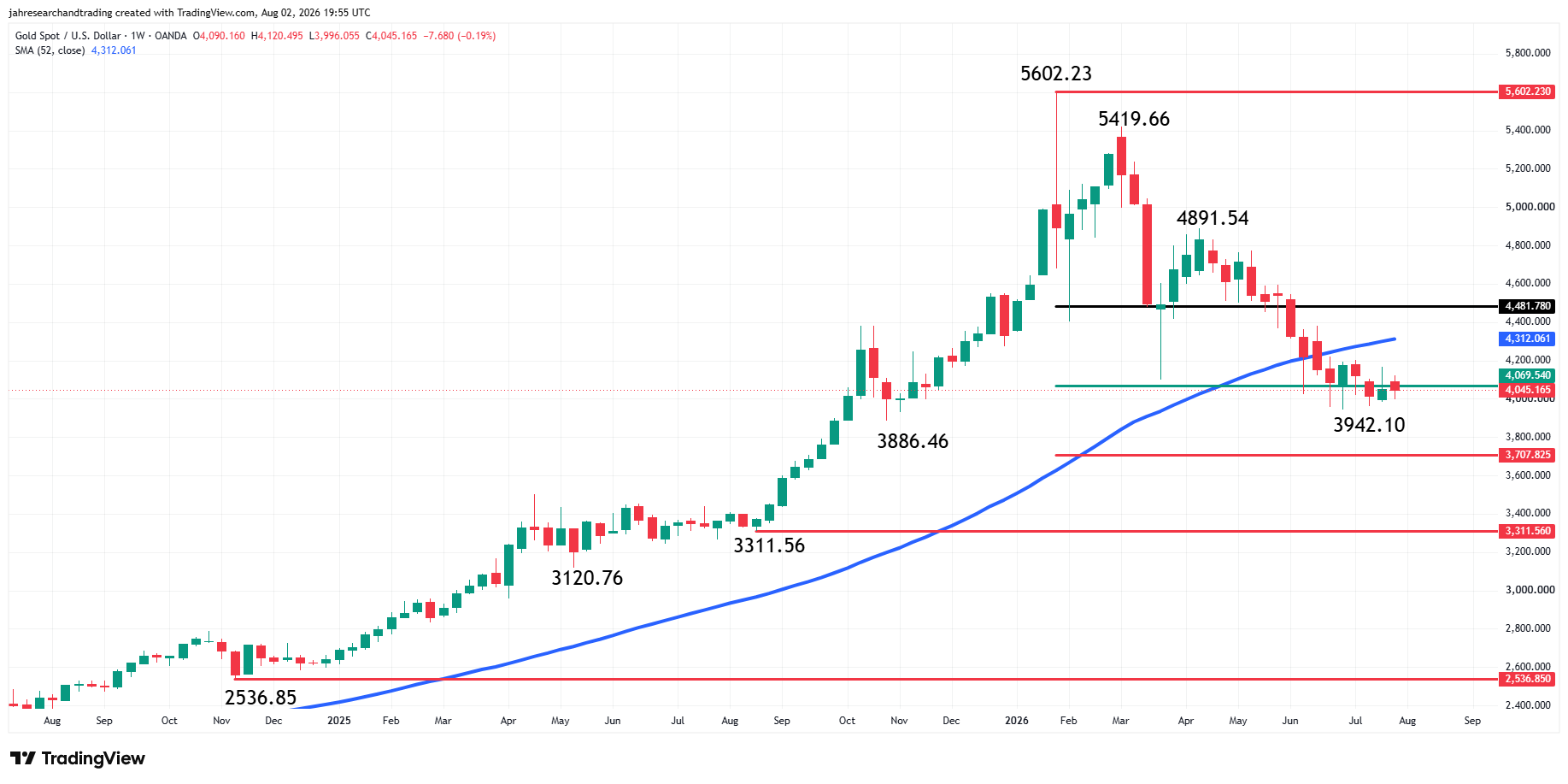 Gold (XAU/USD) Analysis