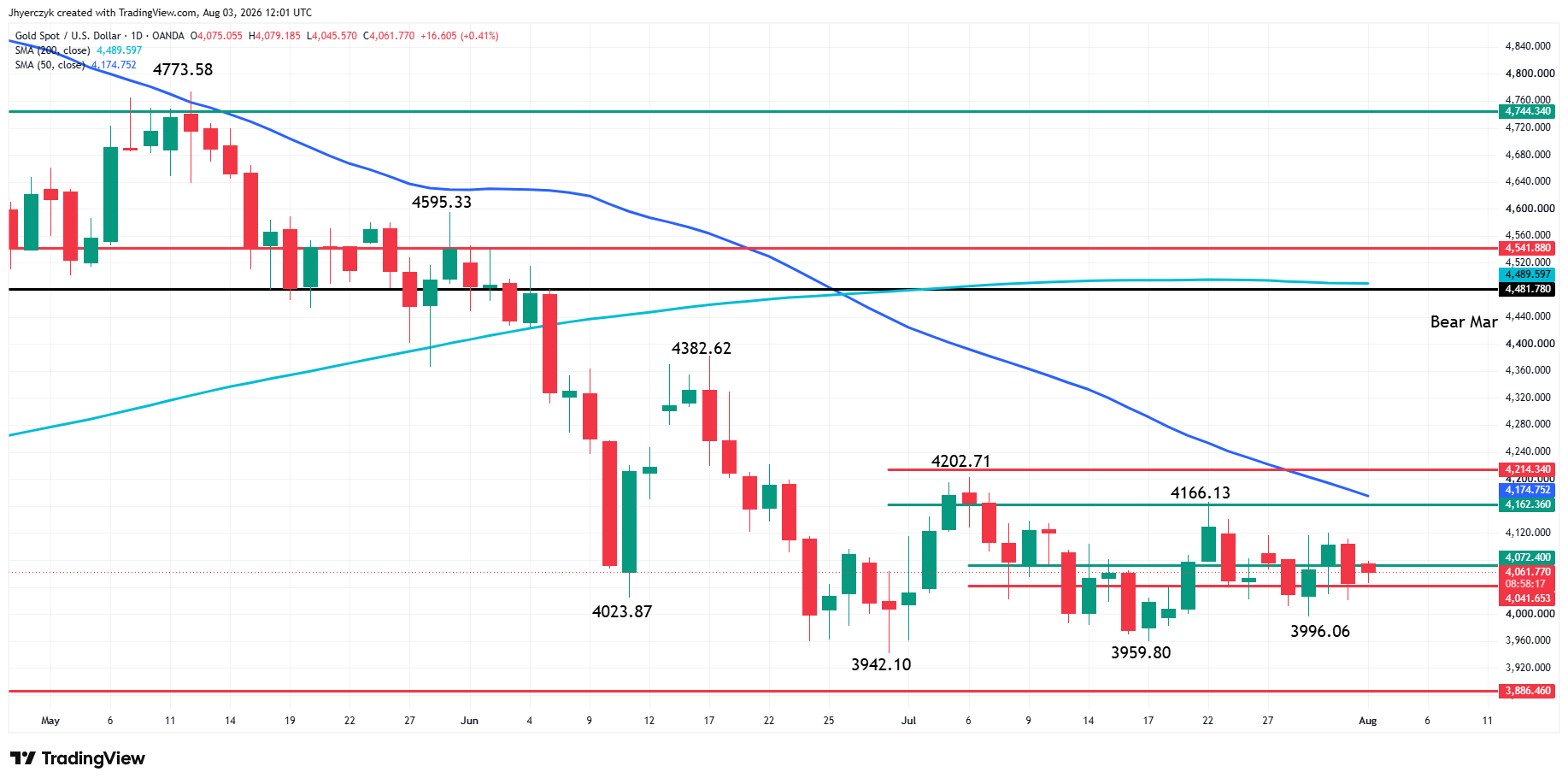 Spot Gold (XAU/USD) Analysis