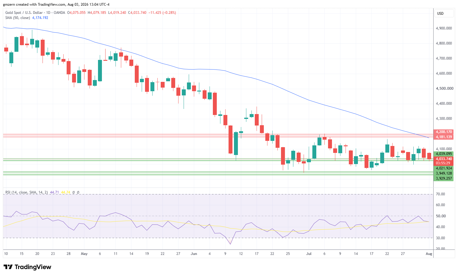 Gold 030826 Daily Chart