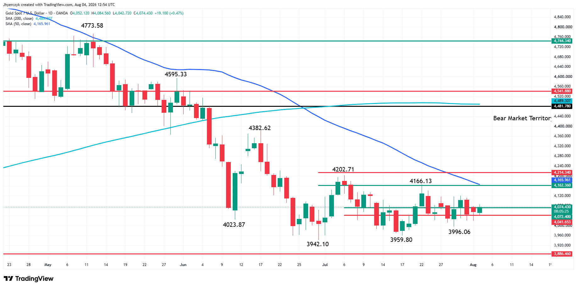 Spot Gold (XAU/USD) Analysis