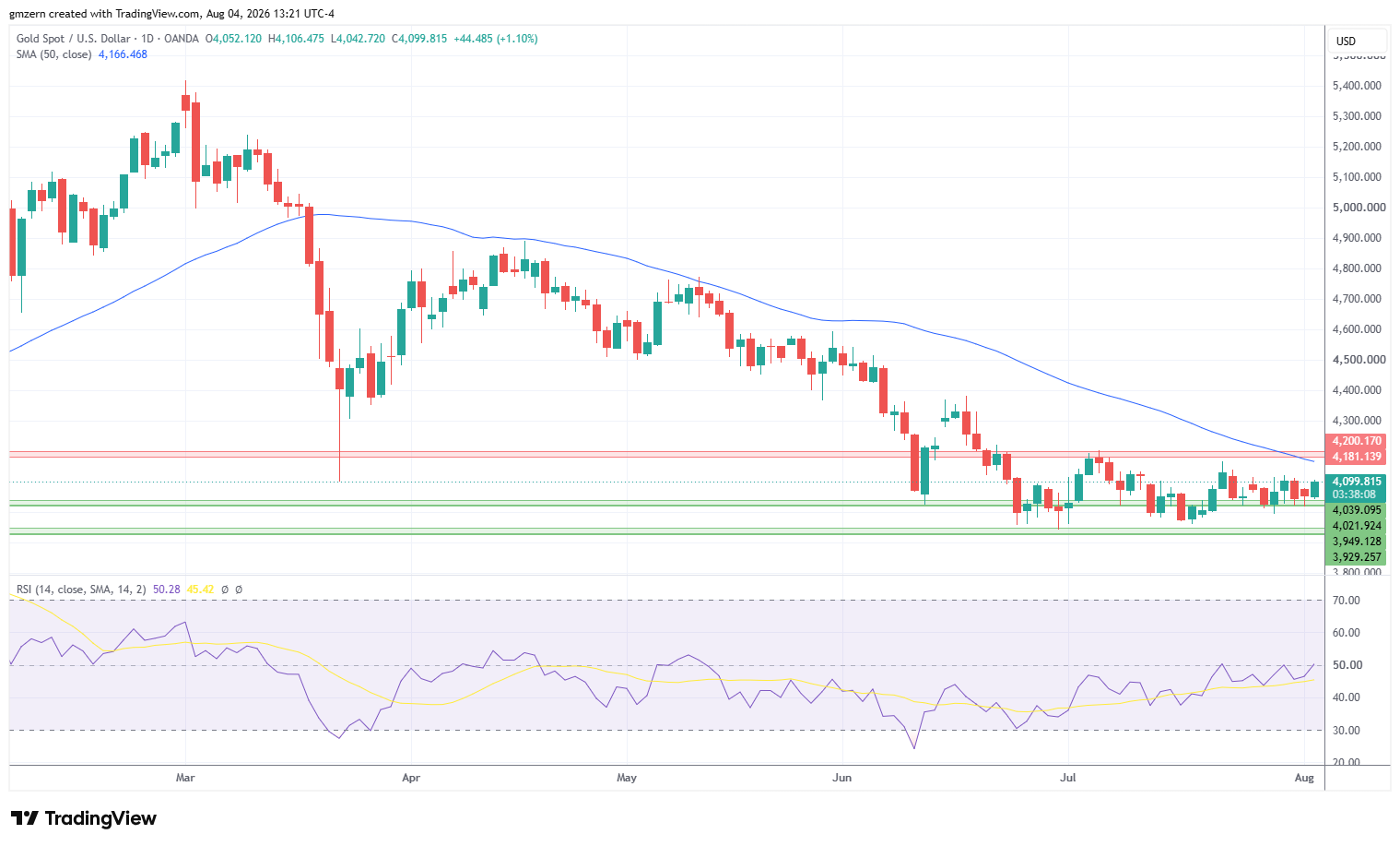 Gold 040826 Daily Chart