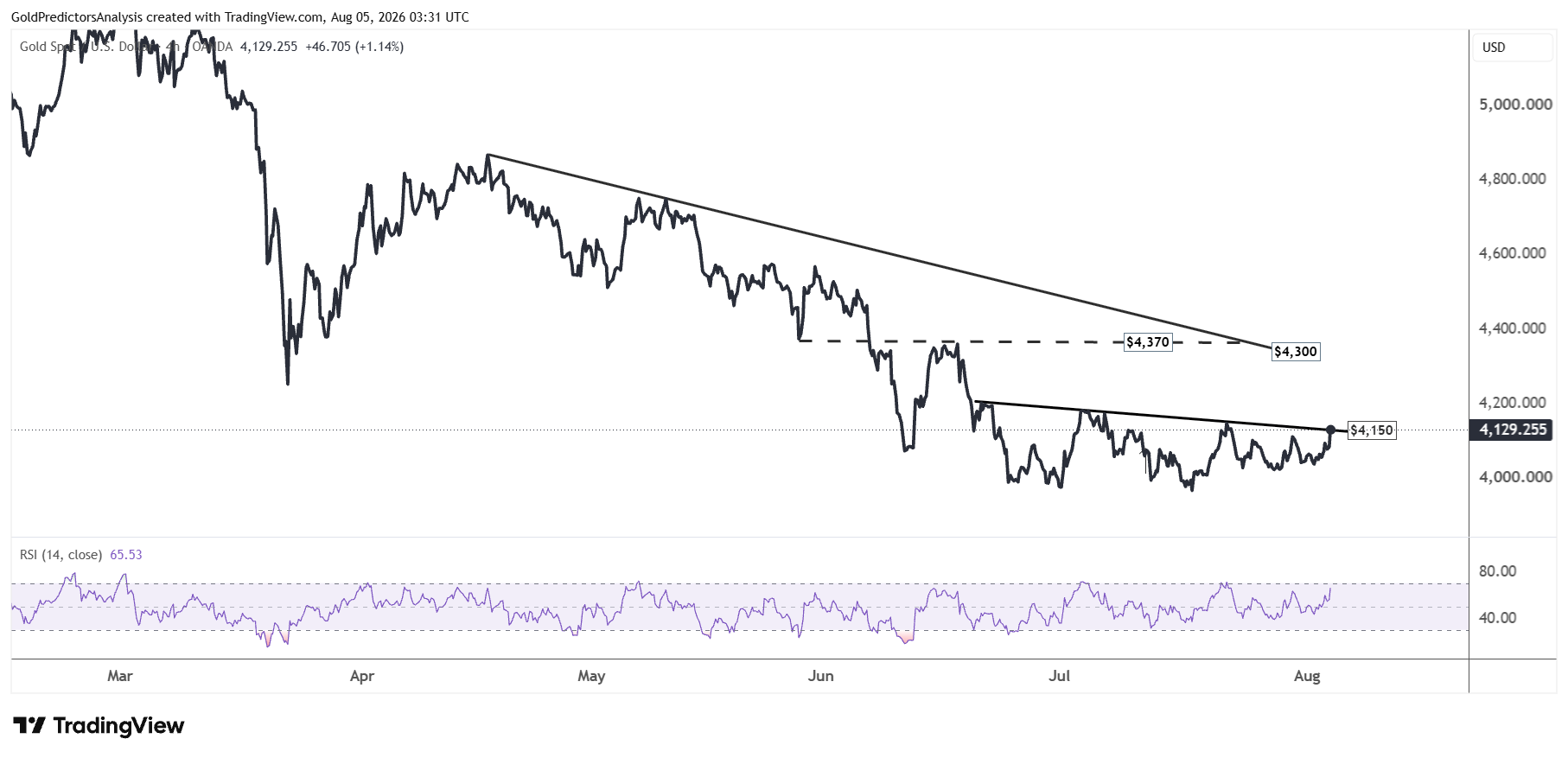 Gold 4 Hour