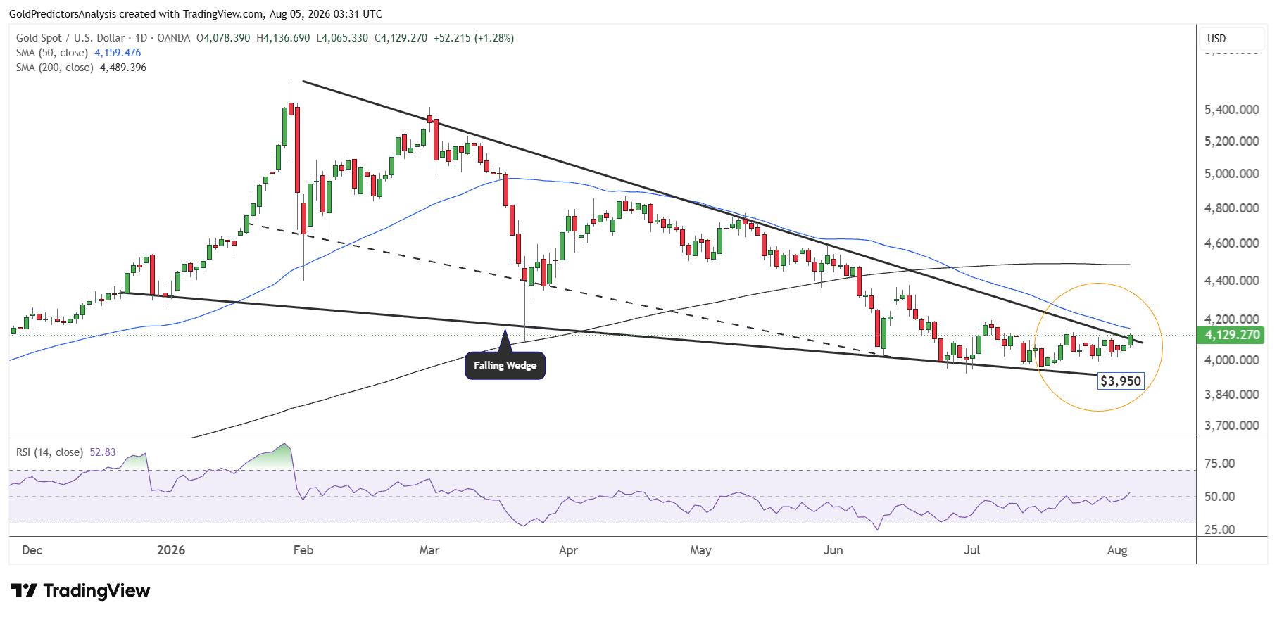 Gold Daily