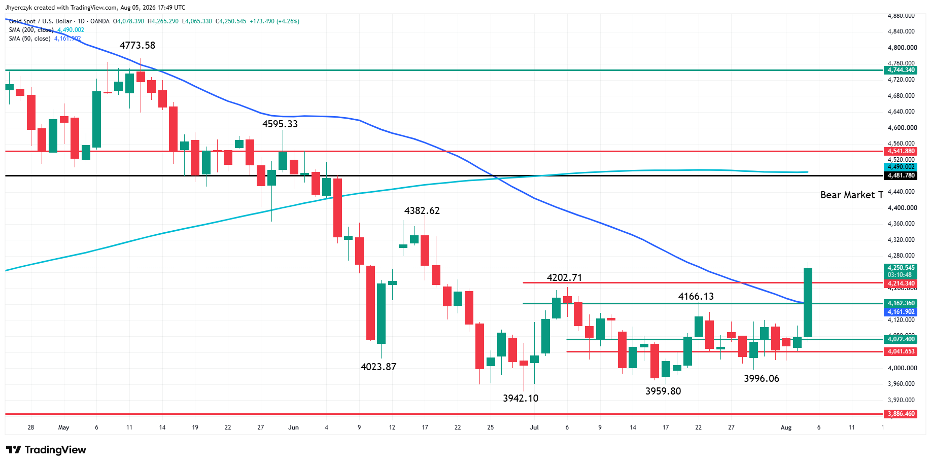 Spot Gold (XAU/USD) Analysis
