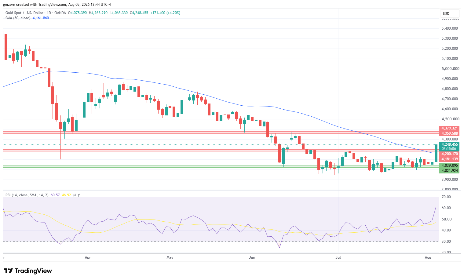 Gold 050826 Daily Chart