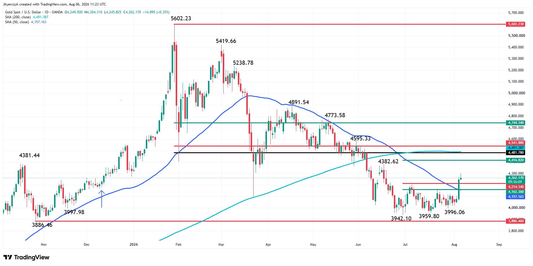 Spot Gold (XAU/USD) Analysis