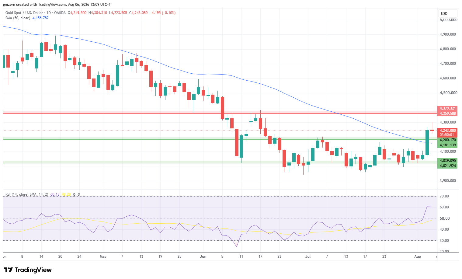 Gold 060826 Daily Chart