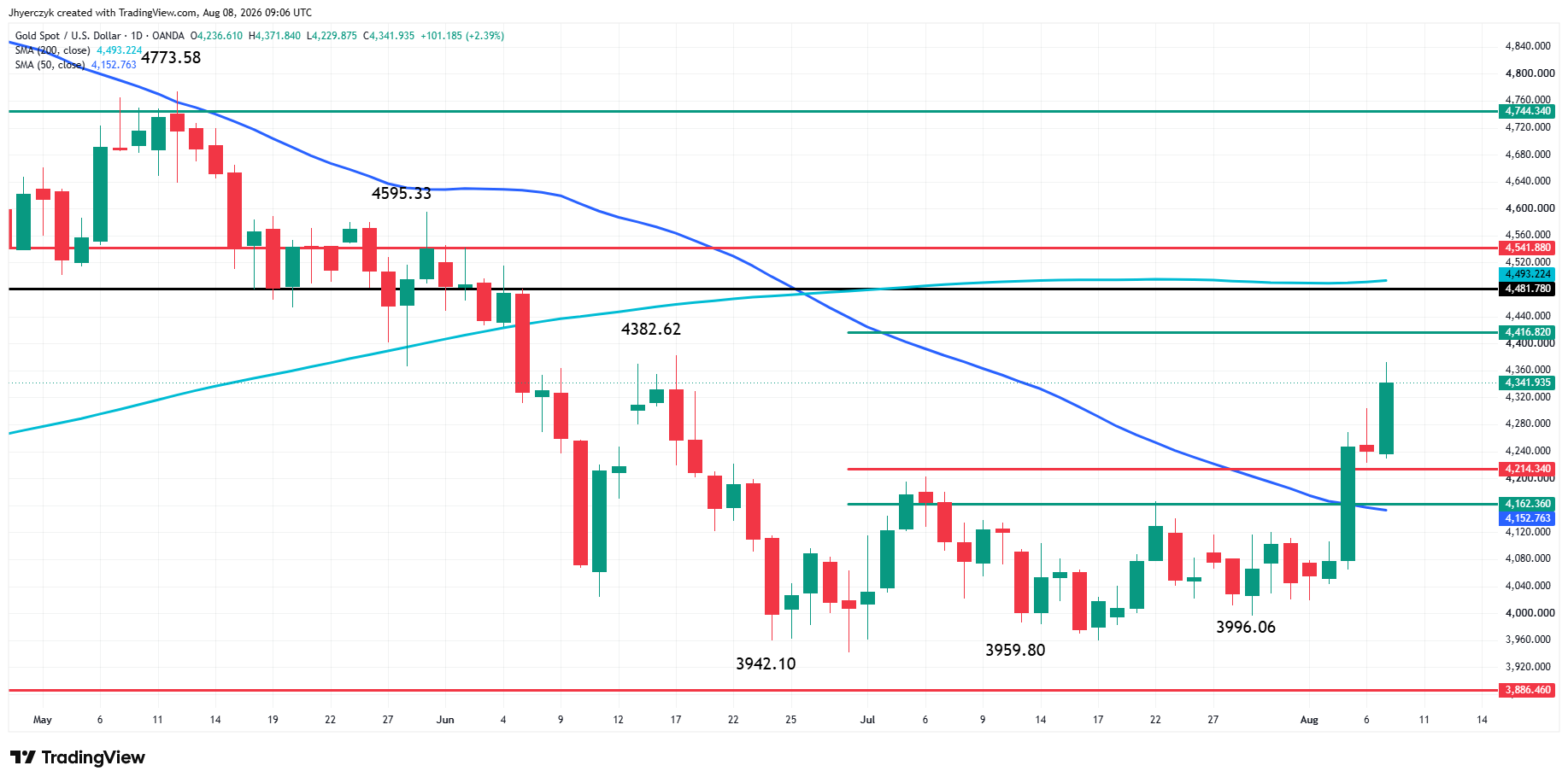 Spot Gold (XAU/USD) Analysis