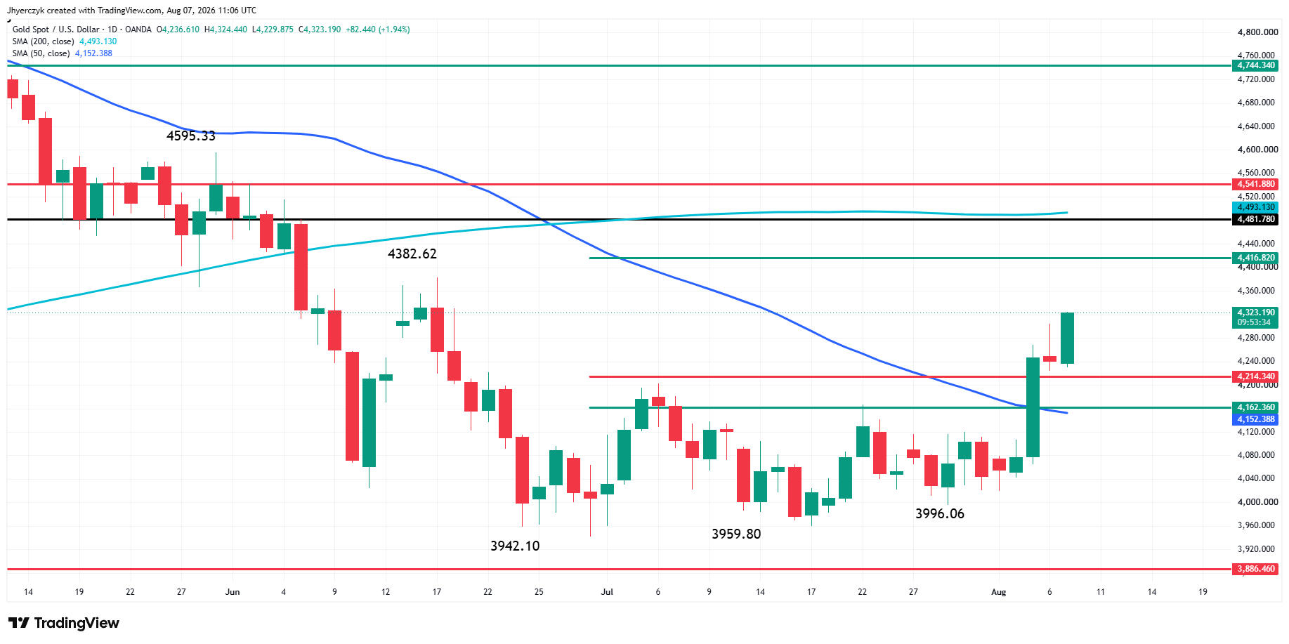 Spot Gold (XAU/USD) Analysis