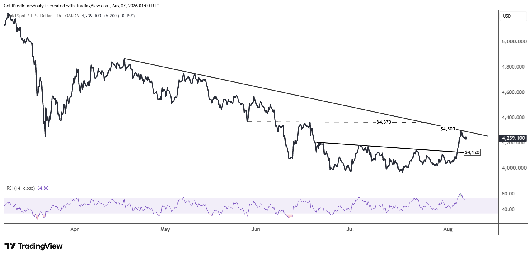 gold 4 hour