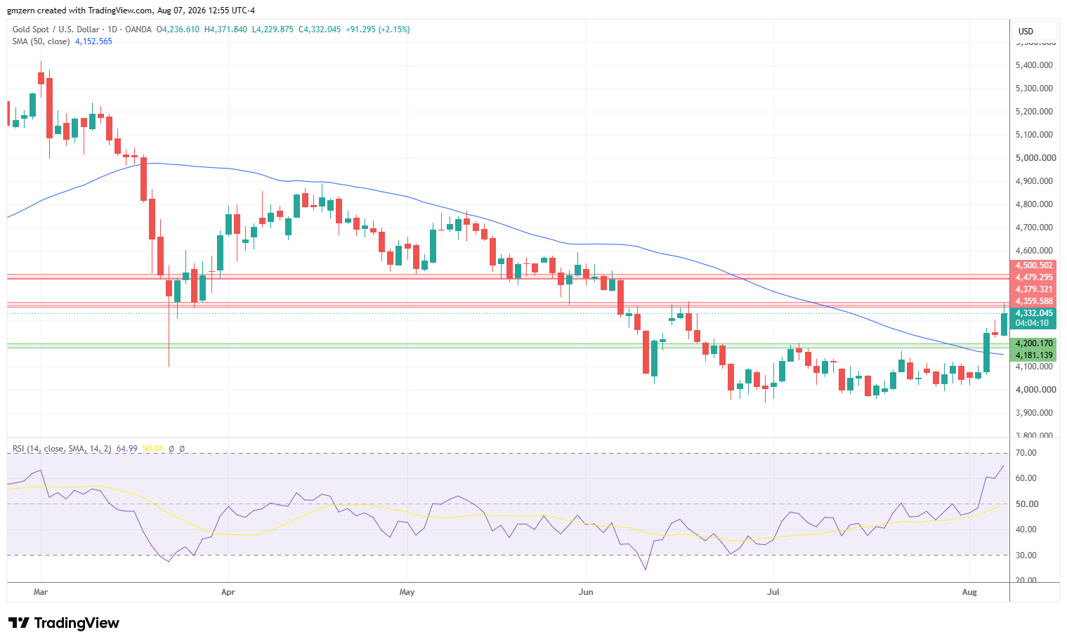 Gold 070826 Daily Chart