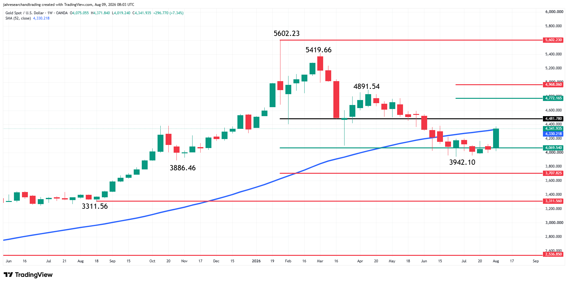 Gold (XAU/USD) Analysis