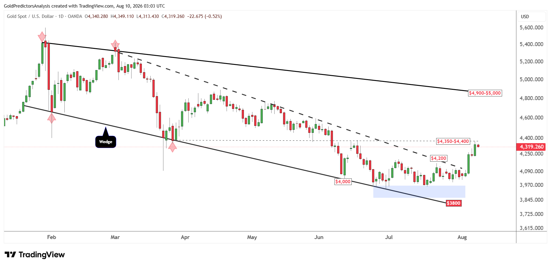 gold daily 2