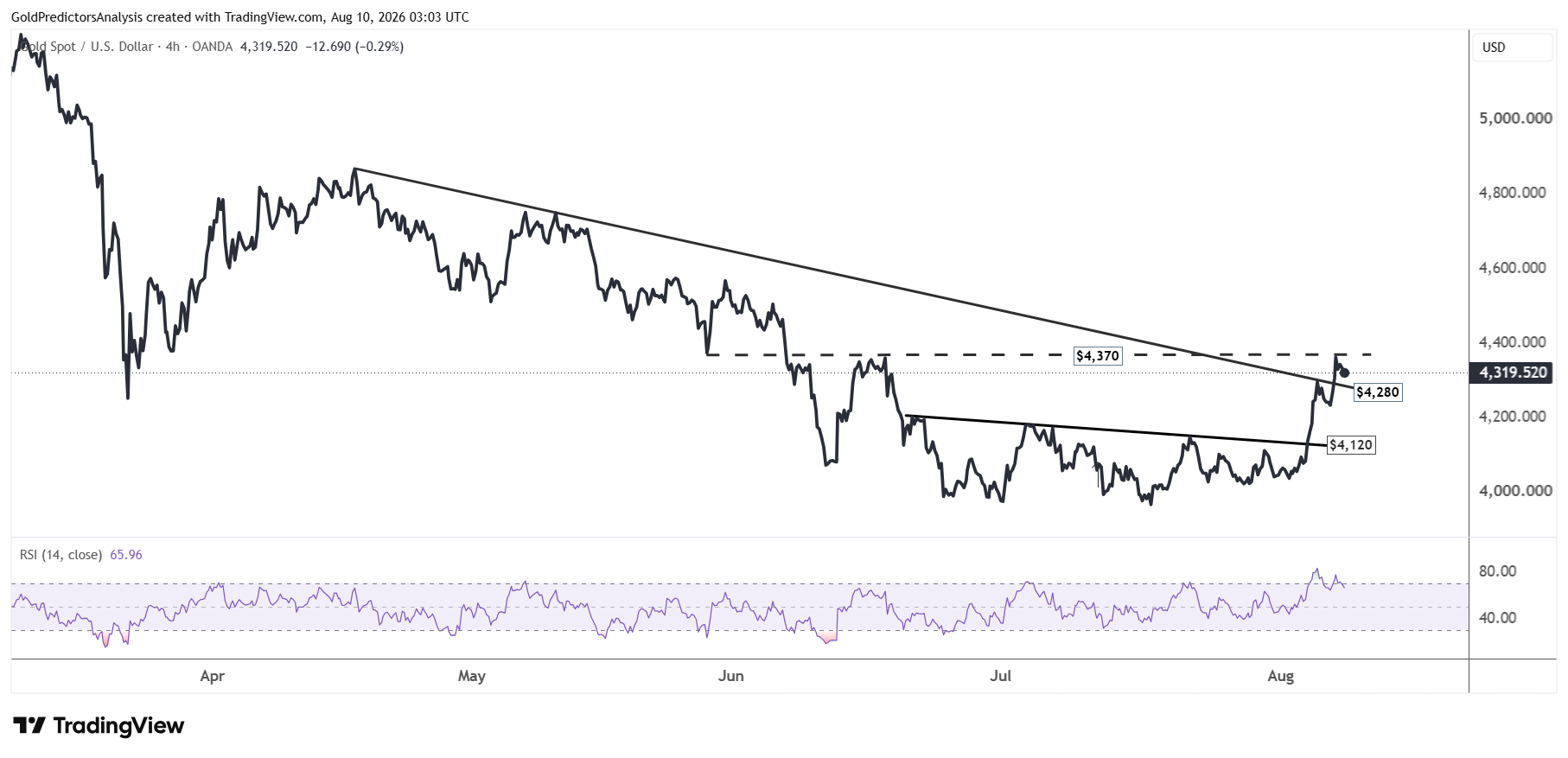 gold 4 hour