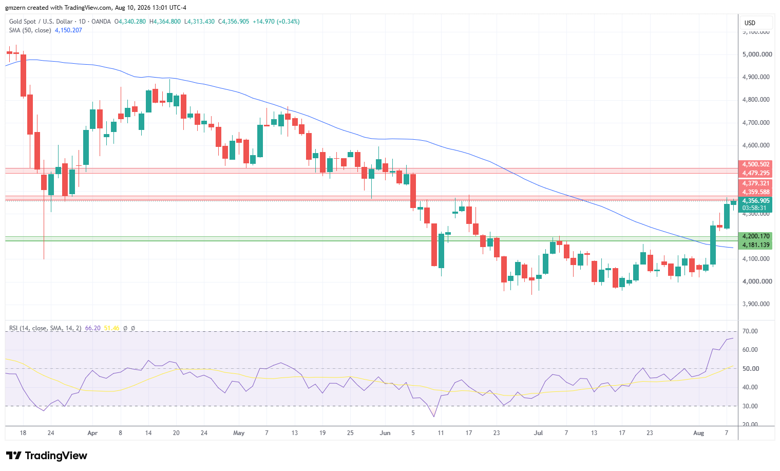 Gold 100826 Daily Chart
