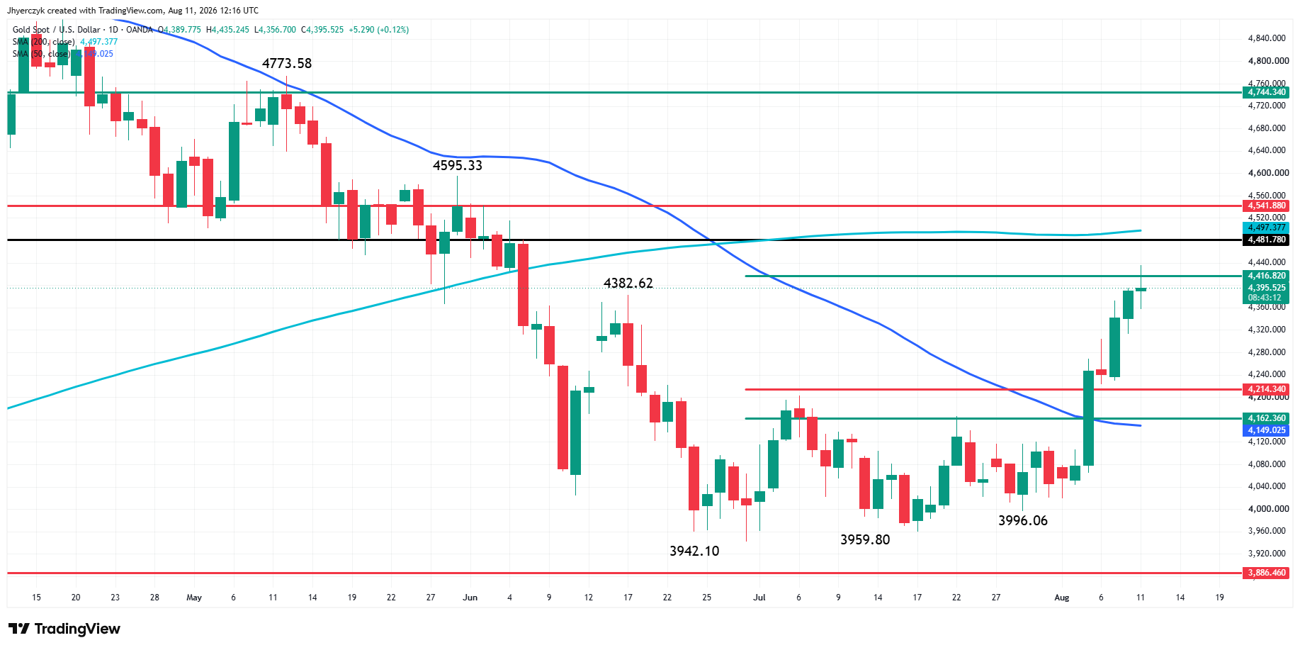 Spot Gold (XAU/USD) Analysis