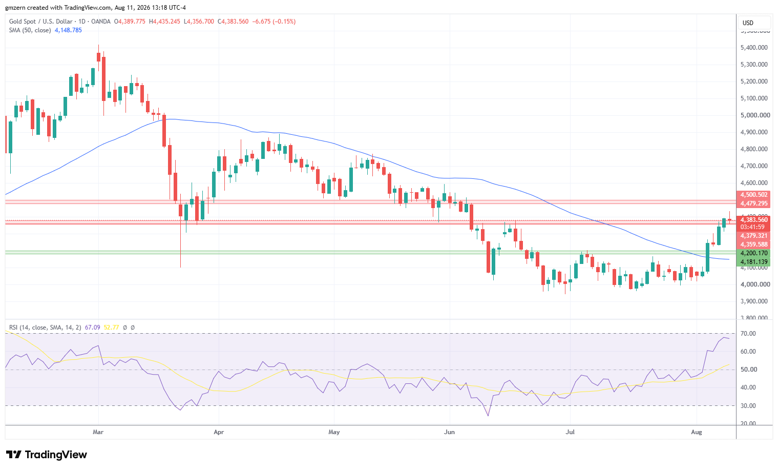 Gold 110826 Daily Chart