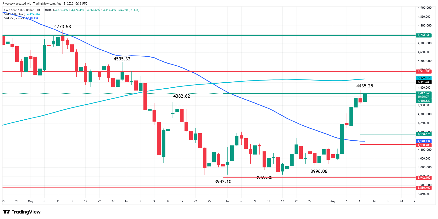 Spot Gold (XAU/USD) Analysis