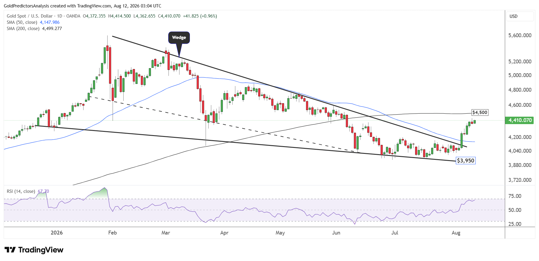 gold daily