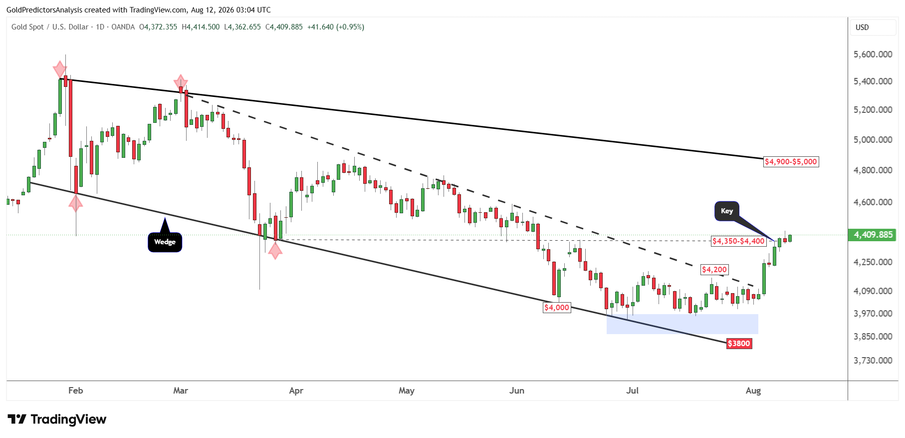 gold daily wedge