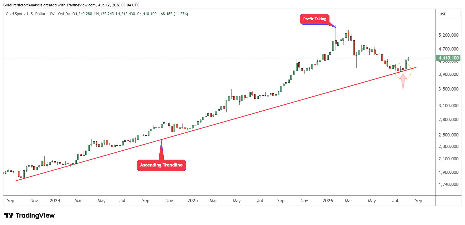 gold weekly