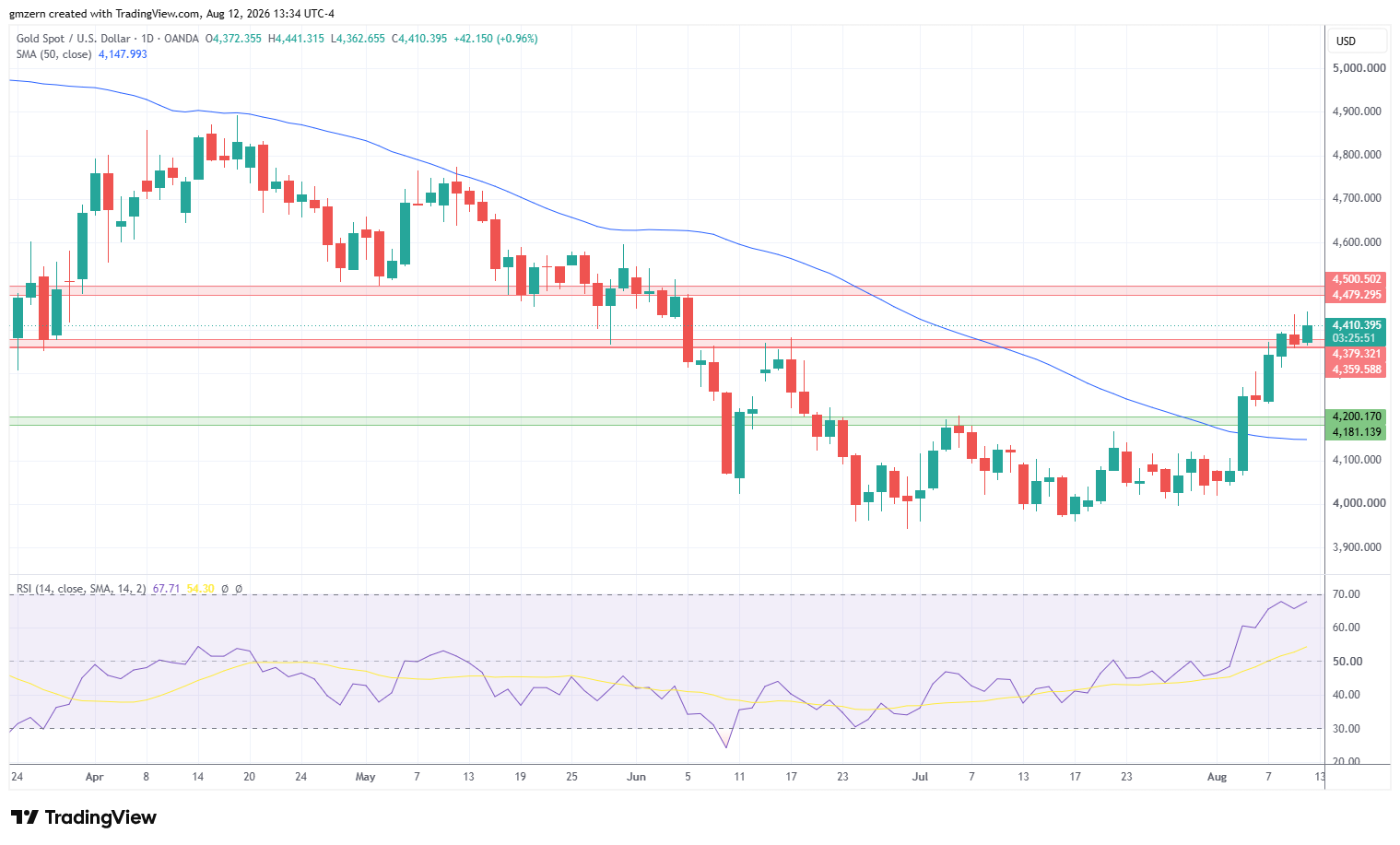 Gold 120826 Daily Chart