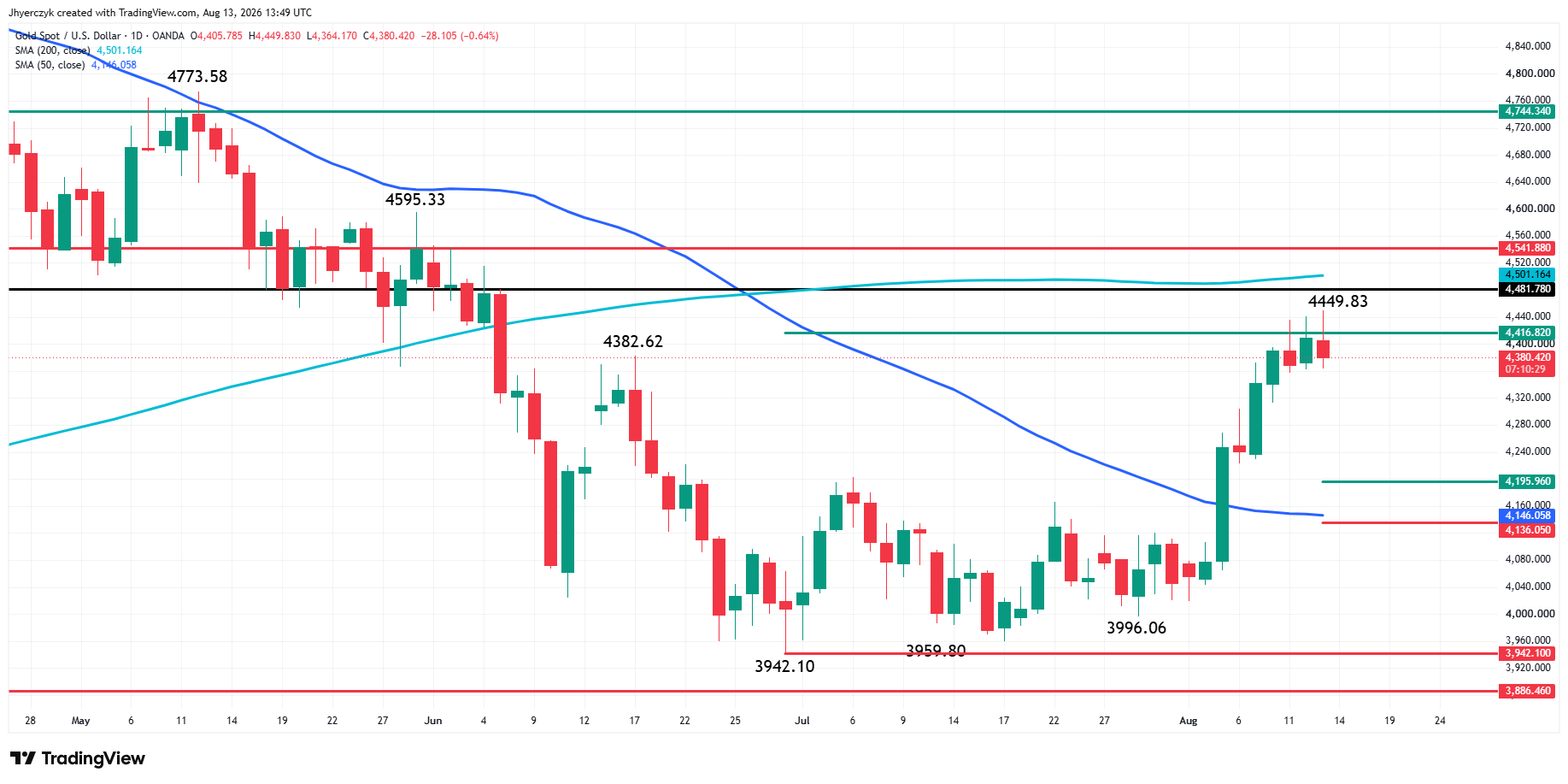 Gold (XAU/USD) Analysis