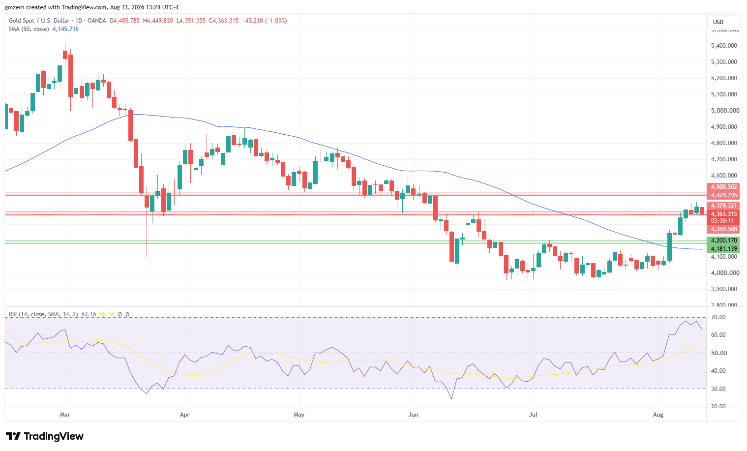 Gold 130626 Daily Chart