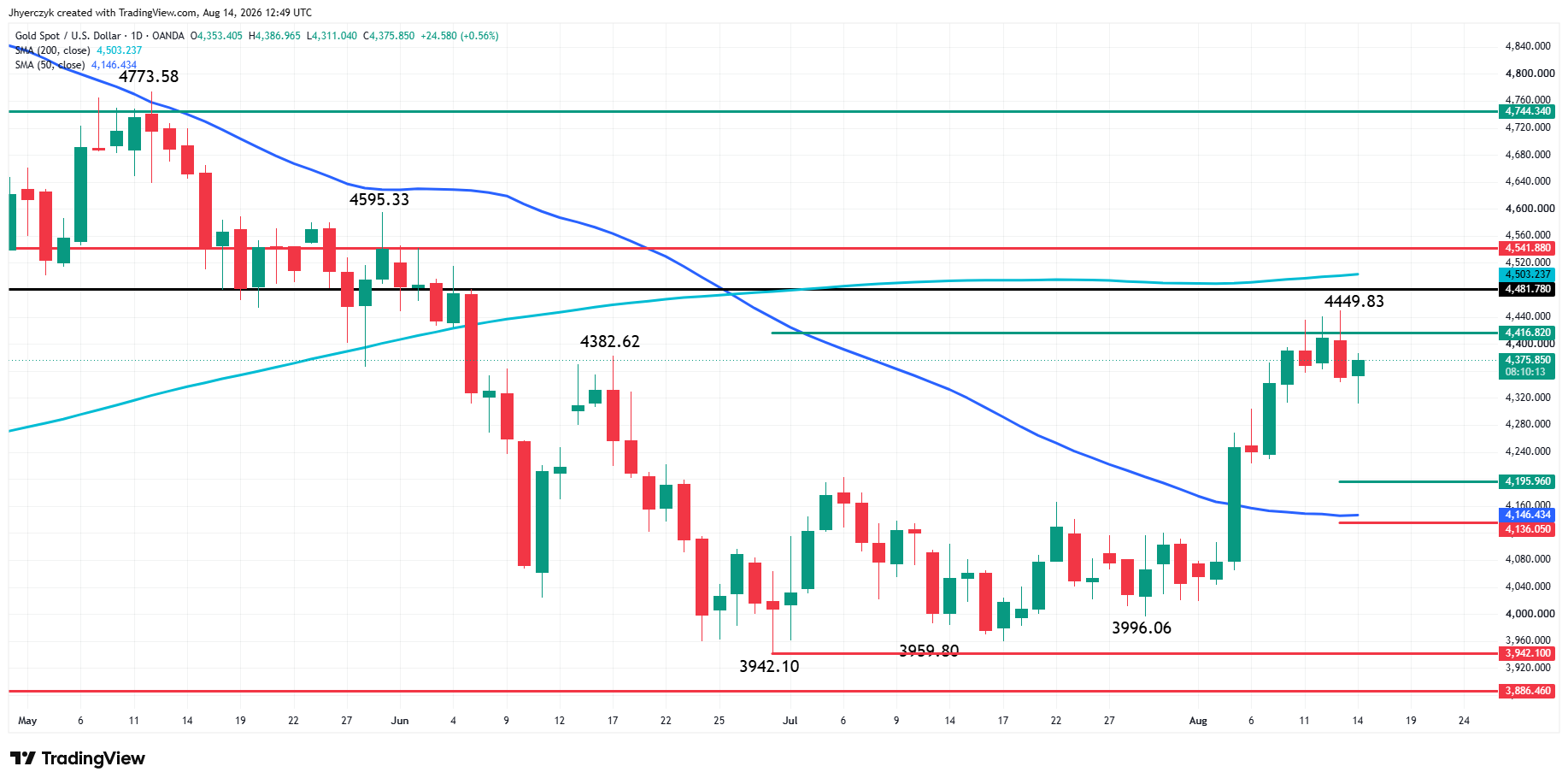 Spot Gold (XAU/USD) Analysis