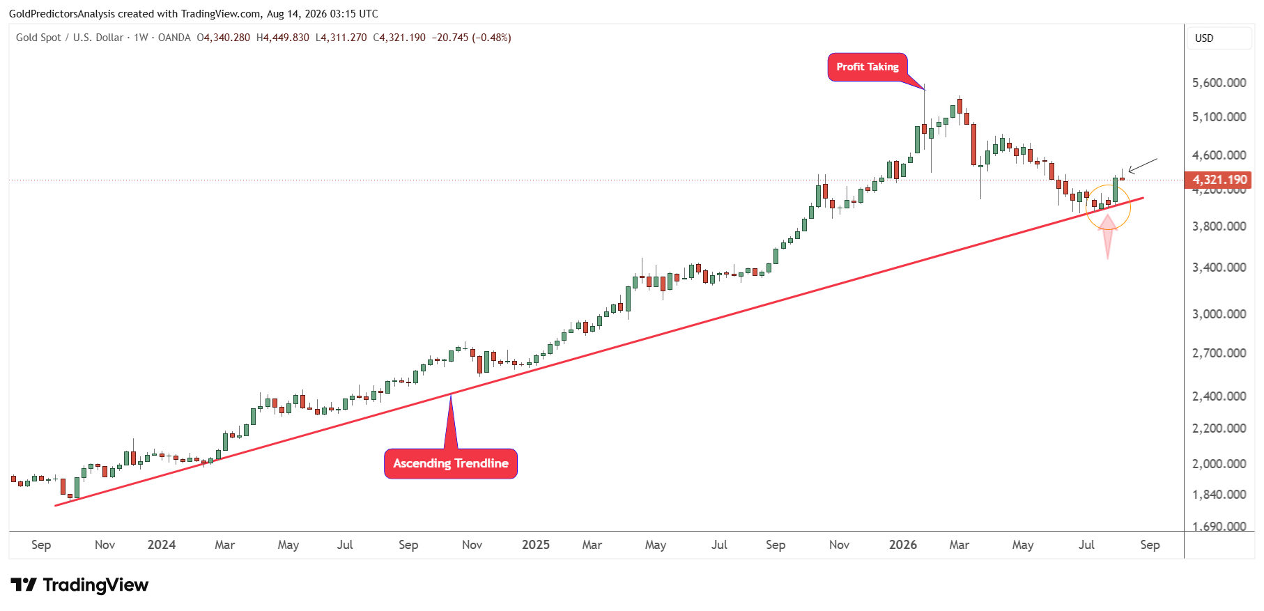 Gold Weekly