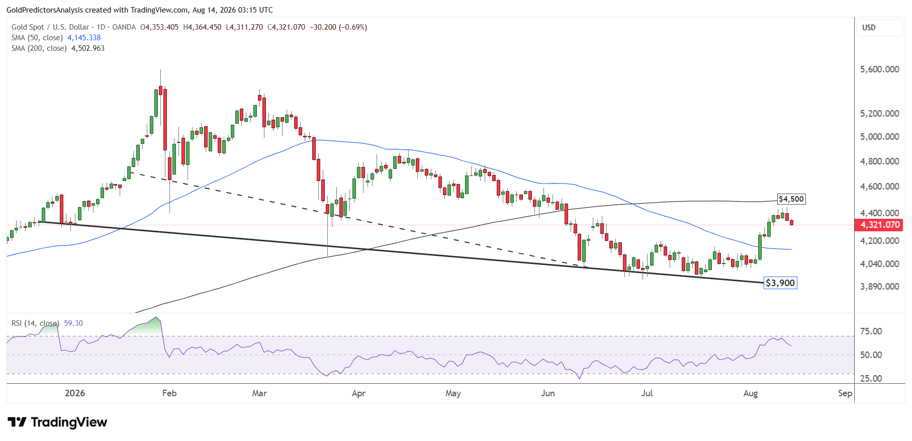Gold Daily
