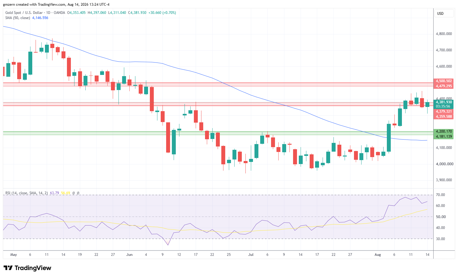 Gold 140826 Daily Chart
