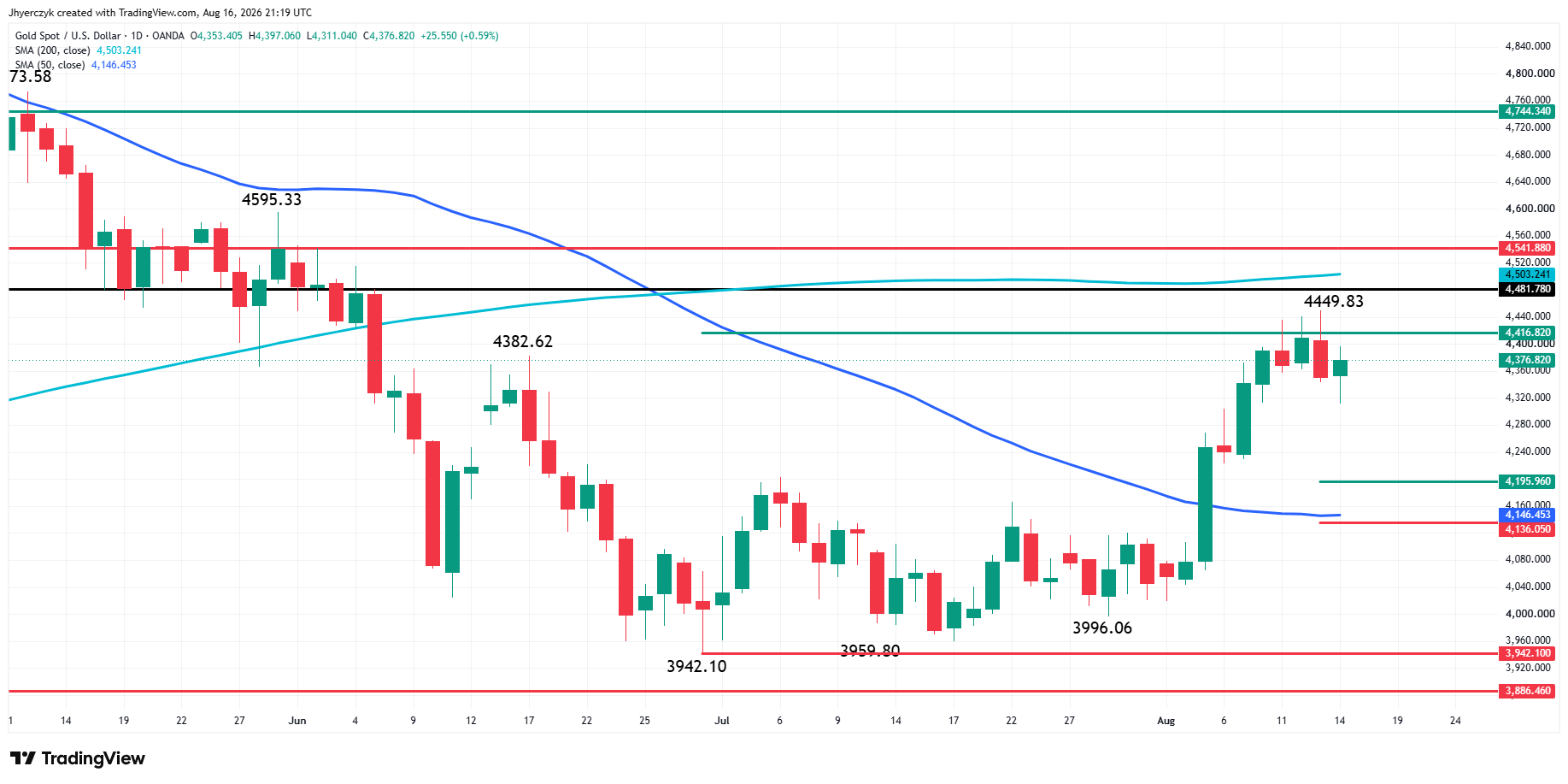 Gold (XAU/USD) Analysis