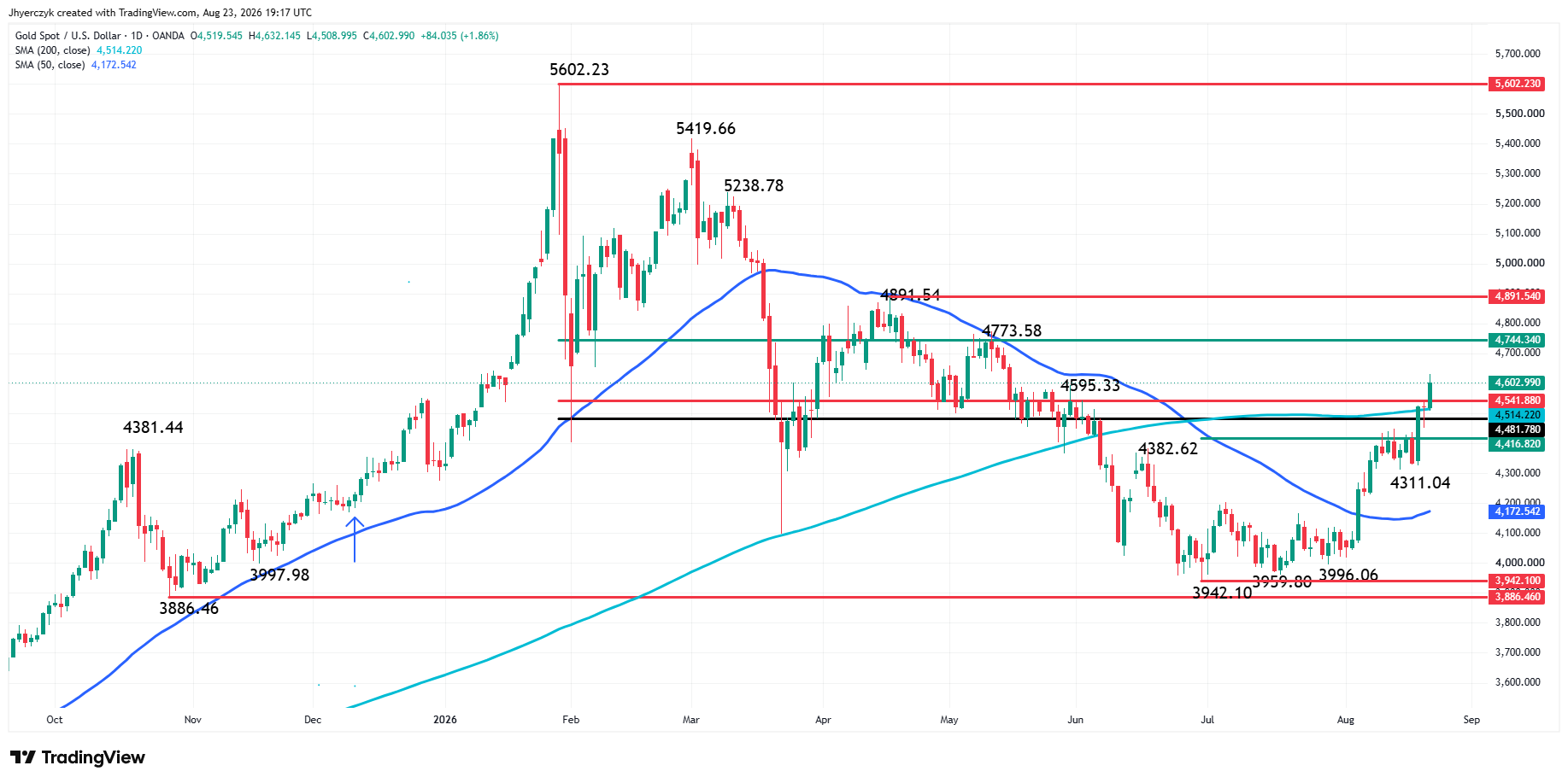 Spot Gold (XAU/USD) Analysis