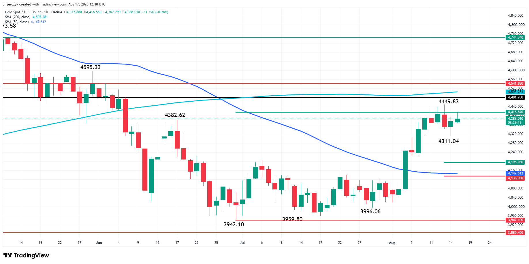 Spot Gold (XAU/USD) Analysis