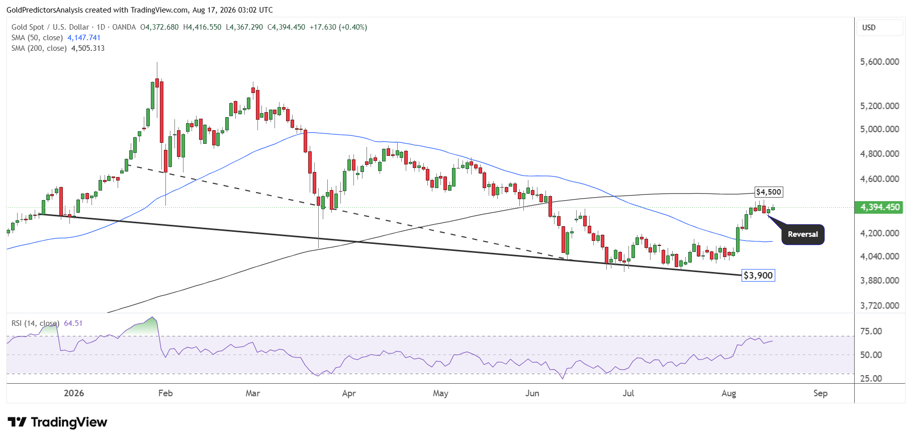 gold daily