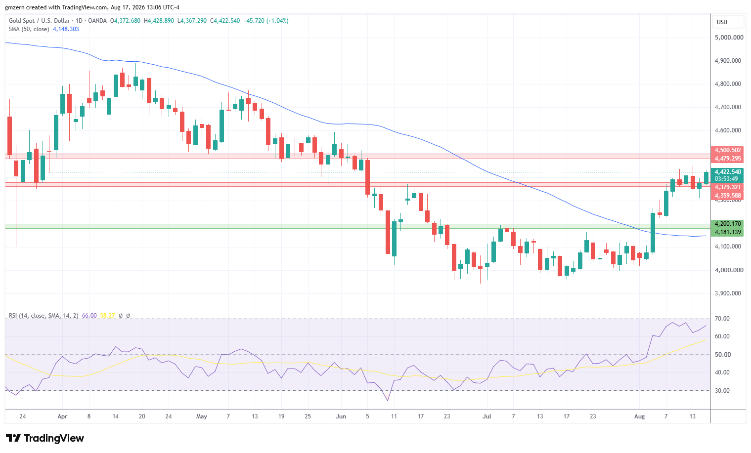 Gold 170826 Daily Chart