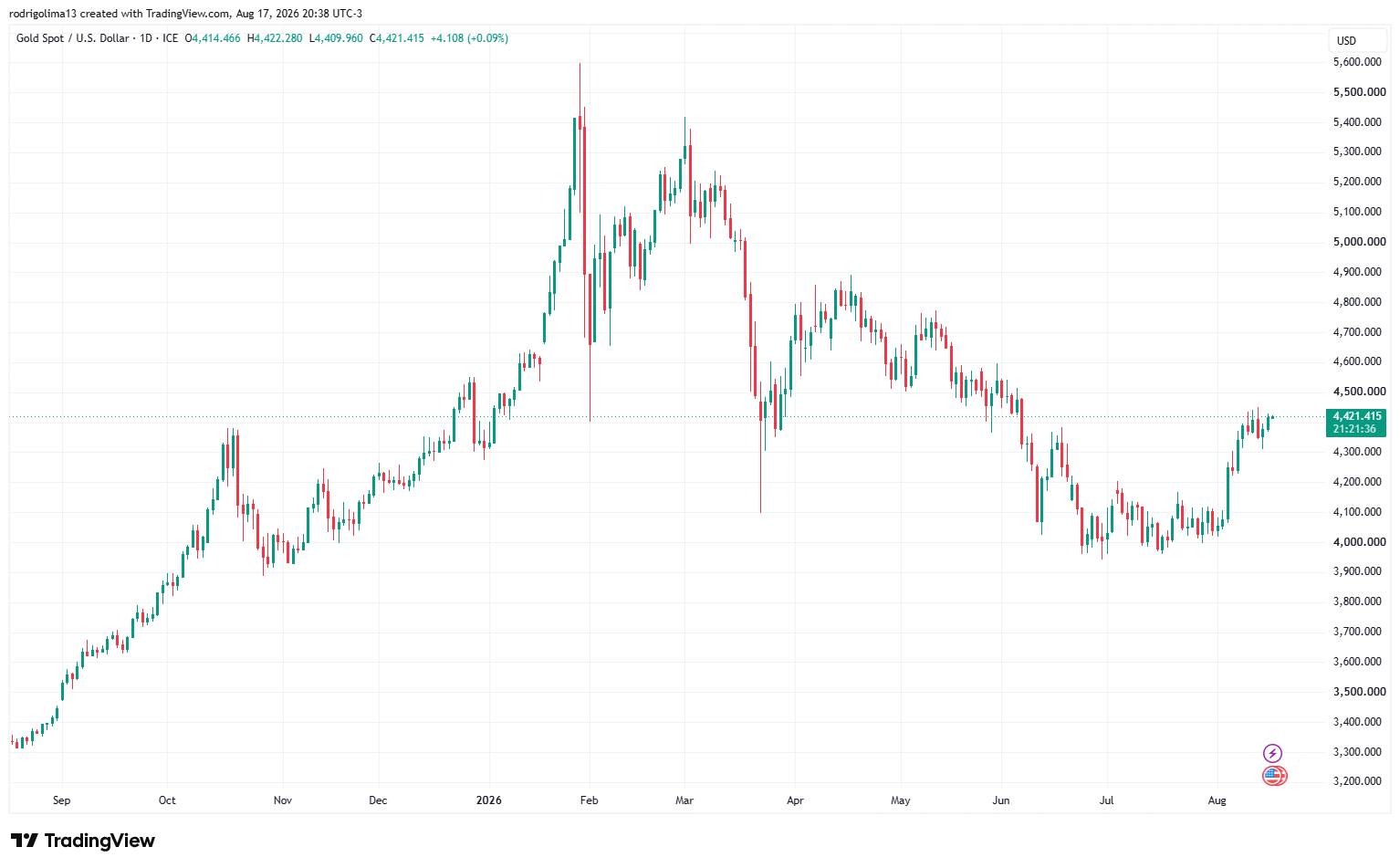 Gold price daily chart showing XAU/USD climbing above $4,400 amid dollar weakness and expectations for a less hawkish Federal Reserve.