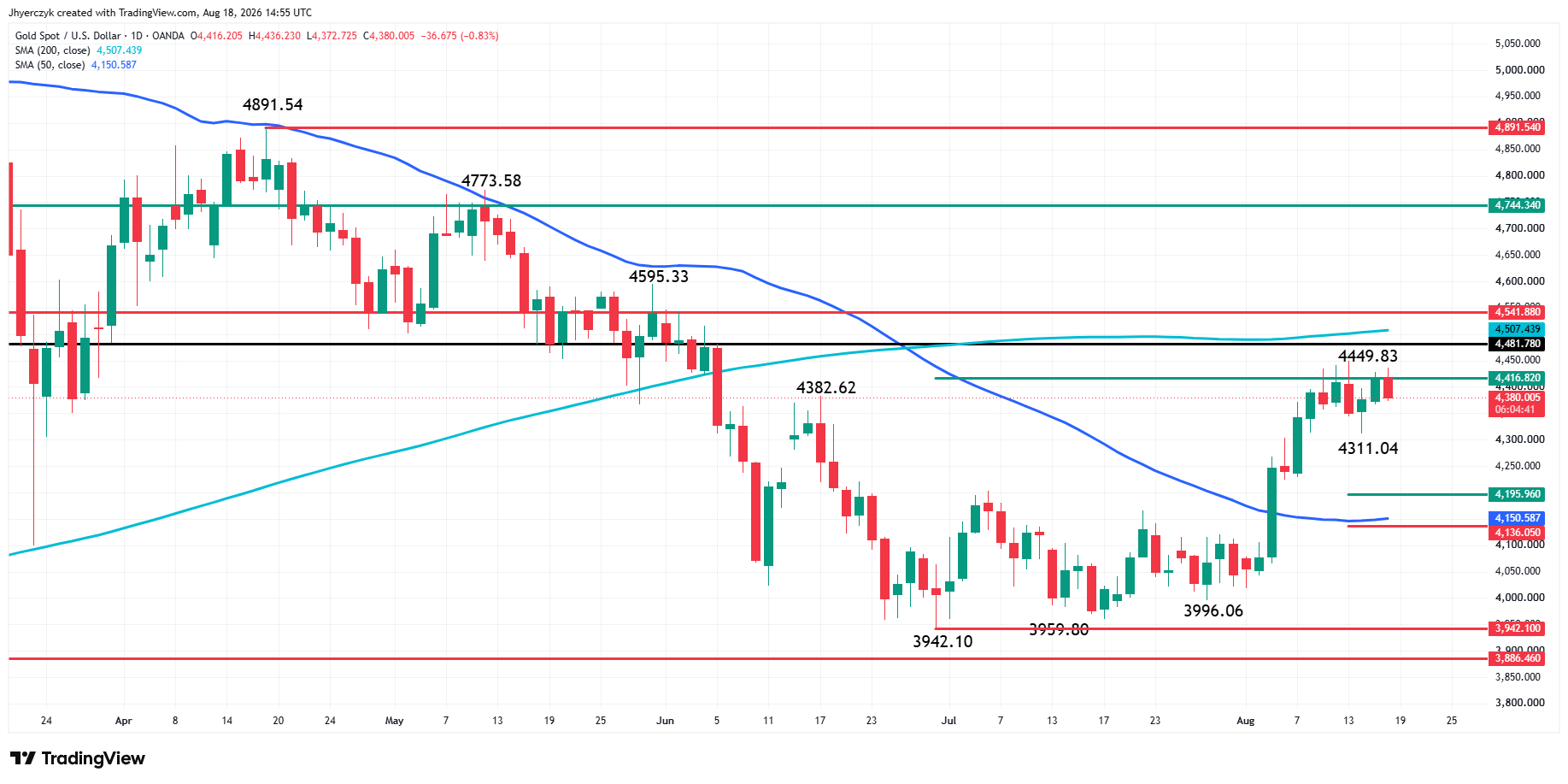Gold (XAU/USD) Analysis