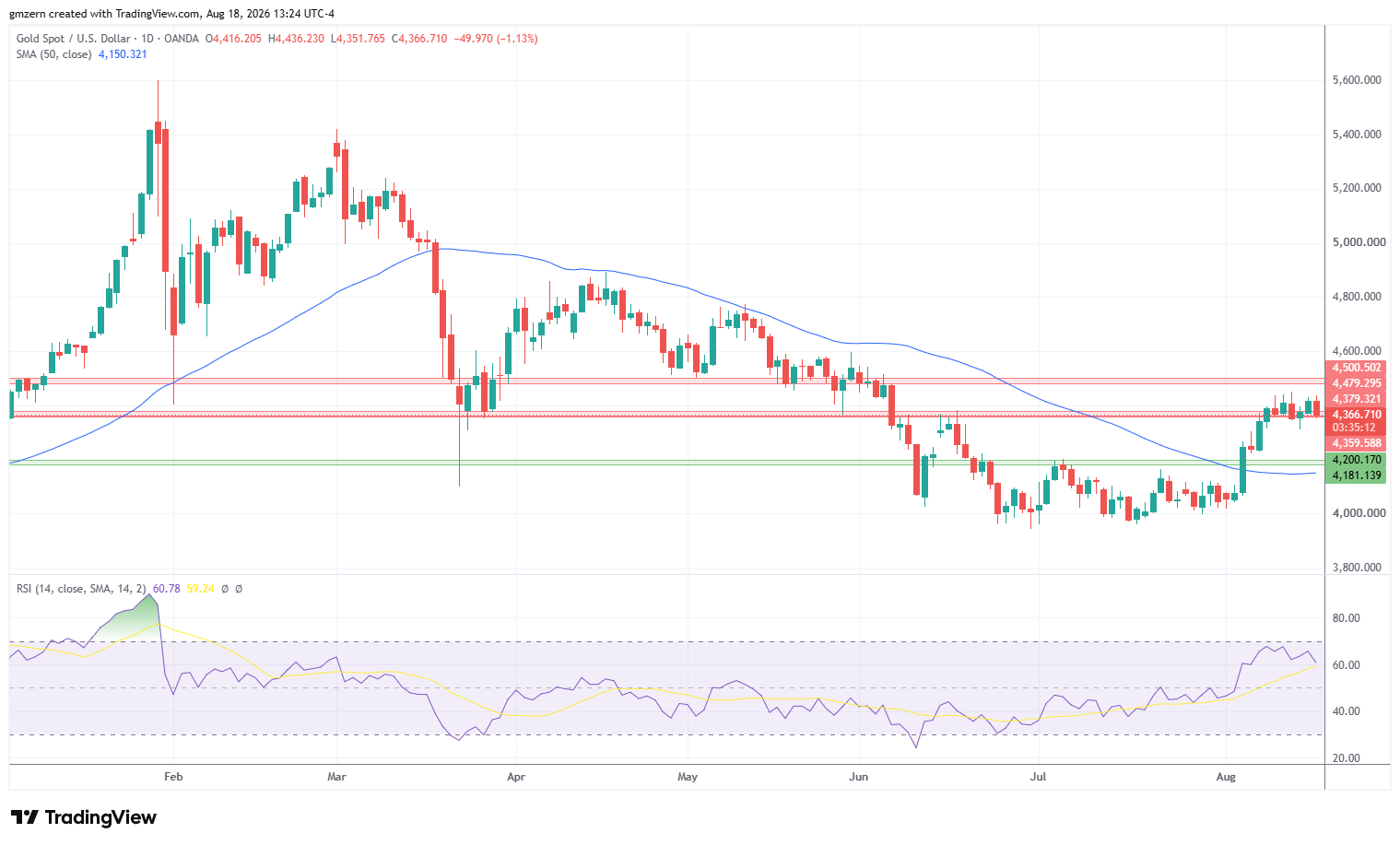 Gold 180826 Daily Chart