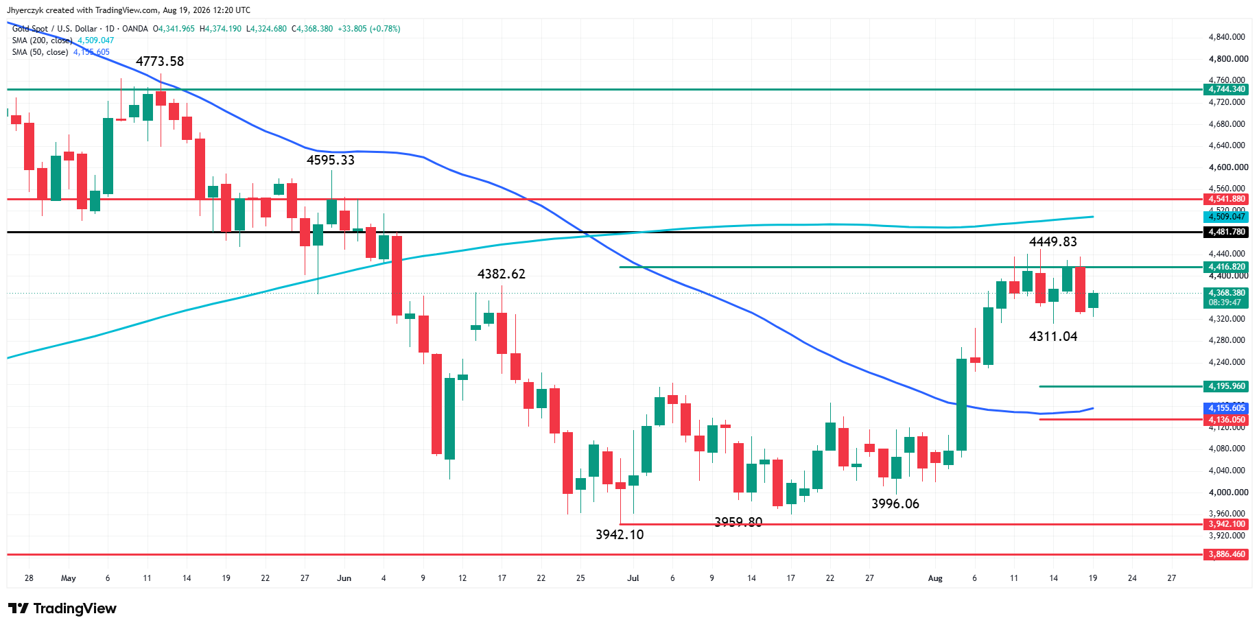 Spot Gold (XAU/USD) Analysis