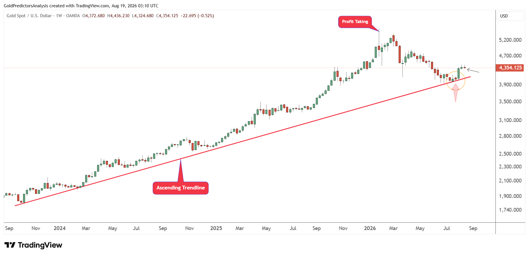 Gold Weekly