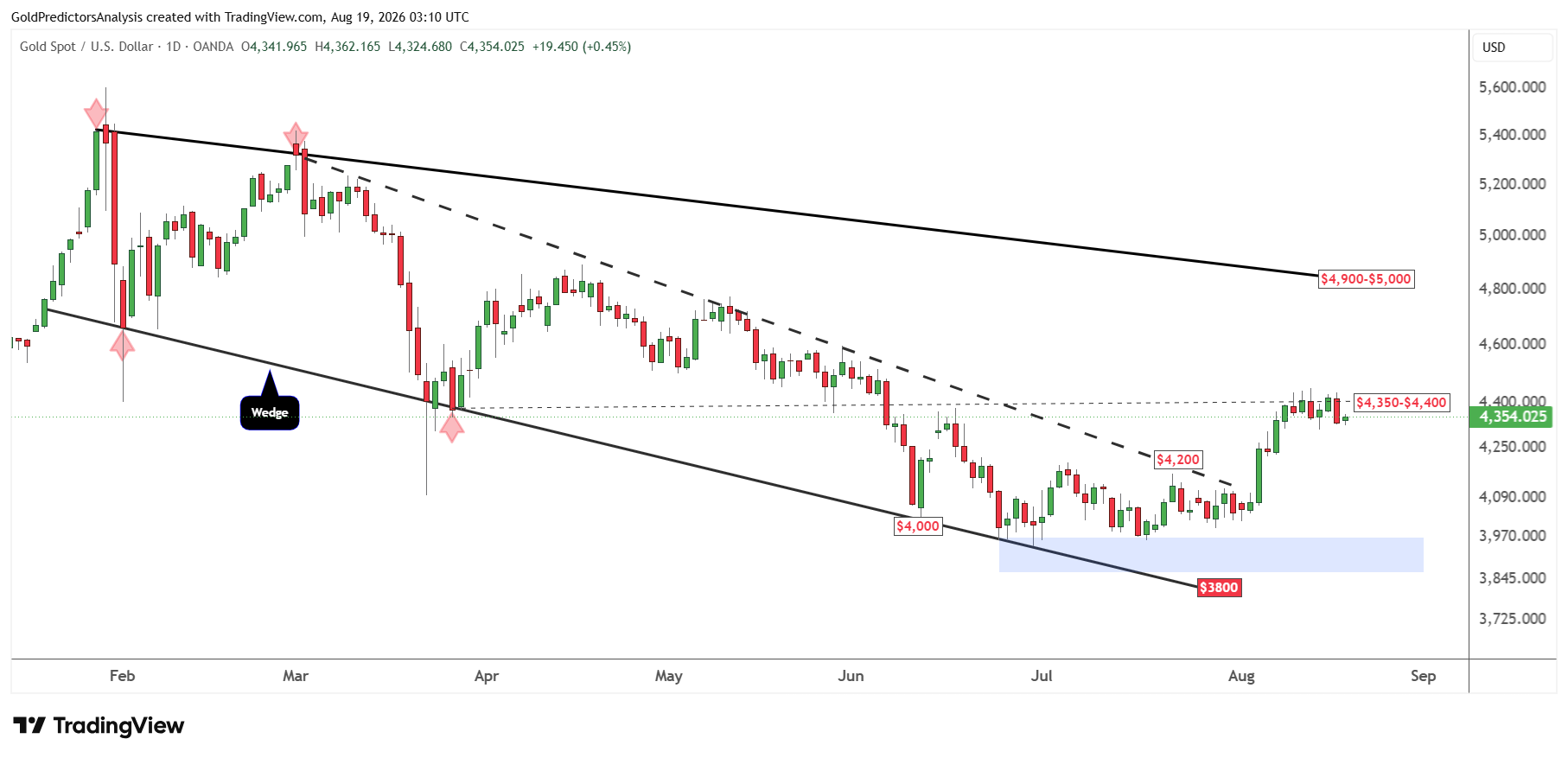 gold daily wedge